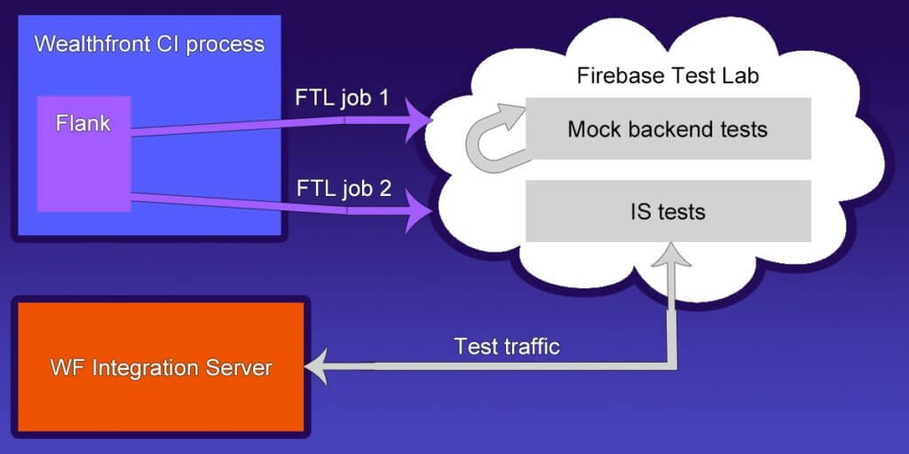 Diagram showing our usage of Firebase Test Lab and Flank for our mock and integration server tests