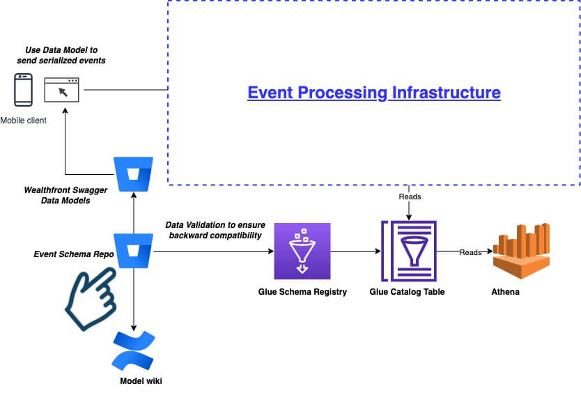 Event Data Model and Validation Framework