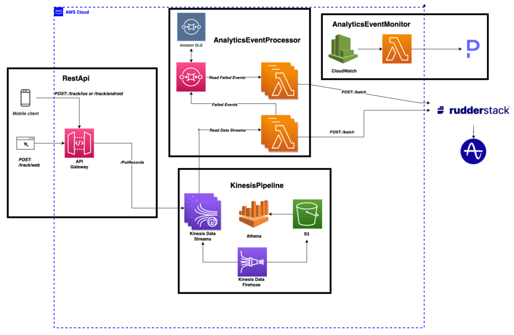 High level overview of event tracking infrastructure implemented as cdk constructs. 