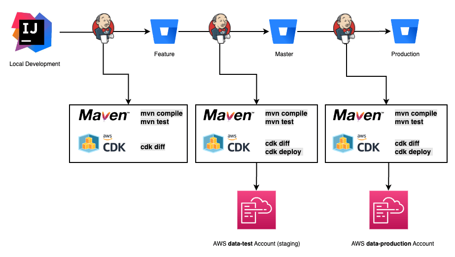 Depiction of continuous integration and deployment pipeline used to ship cdk changes 