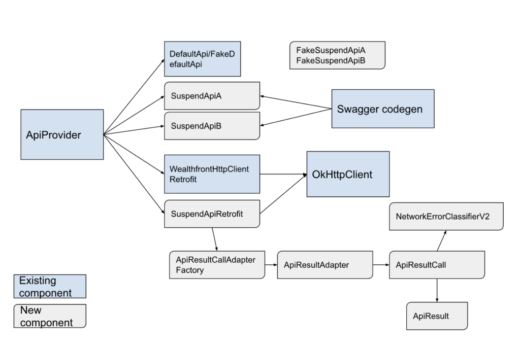 Wealthfront's co-routine API implementation