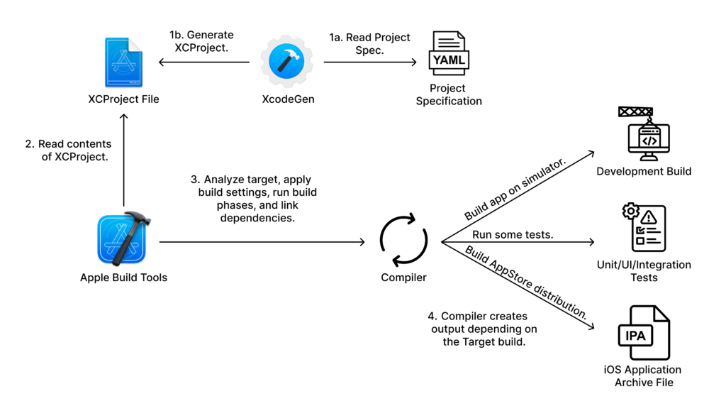 A flow chart showcasing how xcodegen fits into the lifecycle of creating the xcproject file.