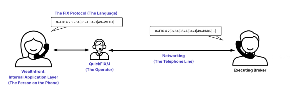 A diagram explaining the FIX protocol