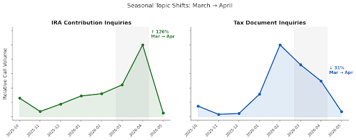 Example topic hierarchy showing broad call topics broken into sub-topics, including wires and funding methods, tax forms and residency, and login and access issues.
